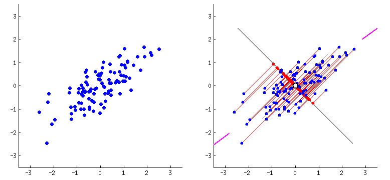 Animated scatterplot with fitted lines and geometric relationships